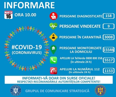 Alte 19 cazuri de infectare cu coronavirus, confirmate / Numărul total de cazuri la nivel naţional a ajuns la 158/  36 de dosare penale pentru zădărnicirea combaterii bolilor