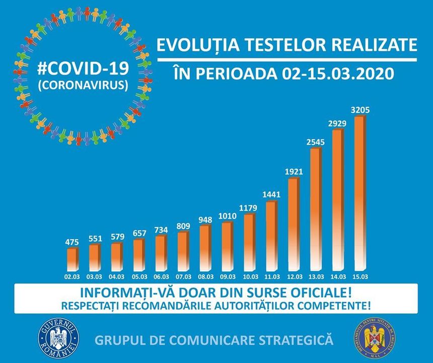MAI: Testele pentru coronavirus pot fi efectuate în 8 centre medicale, din care trei în Bucureşti / Se fac eforturi pentru operaţionalizarea câte unui centru de analize în cât mai multe judeţe