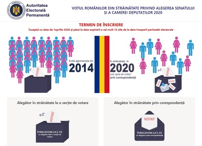 AEP: Cetăţenii români din străinătate care vor să voteze la alegerile parlamentare prin corespondenţă sau la o secţie de votare mai apropiată se pot înscrie online, din 1 aprilie