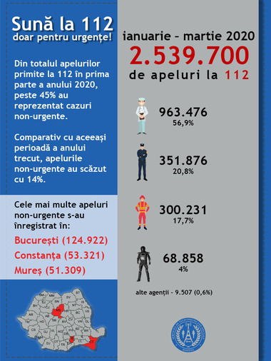 STS: Scădere semnificativă a apelurilor non-urgente la 112/ În primele 3 luni ale anului s-au înregistrat peste 2,5 milioane de apeluri, cu 13% mai puţine decât anul trecut
