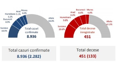 Numărul cazurilor noi de coronavirus a scăzut în săptămâna 13 - 19 aprilie comparativ cu precedenta / 1 din 7 cazuri de îmbolnăvire provine din rândurile personalului medical / 64,3% dintre decedaţi sunt bărbaţi, iar 84,5% aveau boli asociate
