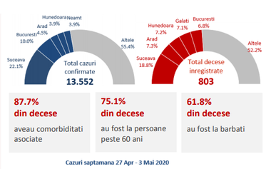 Raport: Vârsta medie a persoanelor confirmate cu coronavirus, în săptămâna 27 aprilie – 3 mai, a fost de 48 de ani/ 87,7% dintre persoanele decedate aveau cel puţin o comorbiditate/ 1 din 7 cazuri înregistrate a fost la personal medical
