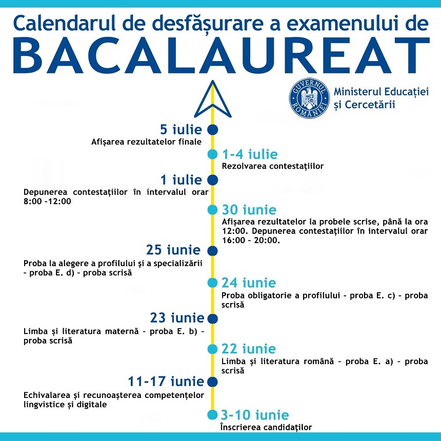 Calendarul Bacalaureatului, aprobat: în 3 iunie încep înscrierile, în 22 iunie - examenele scrise, 30 iunie - afişarea rezultatelor. Procedură specială pentru elevii aflaţi în izolare, cu Covid-19, cu alte afecţiuni sau aflaţi în categorii de risc