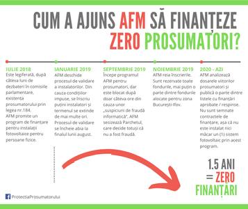 Greenpeace: AFM amână din nou, fără nicio explicaţie, programul de finanţare pentru prosumatori