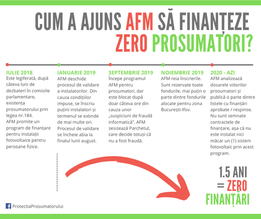 Greenpeace: AFM amână din nou, fără nicio explicaţie, programul de finanţare pentru prosumatori