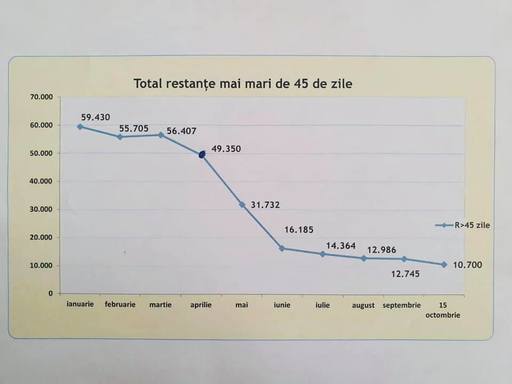Violeta Alexandru anunţă că au fost schimbaţi directorii mai multor case de pensii care nu s-au implicat în rezolvarea dosarelor de pensionare restante