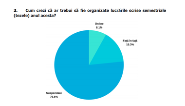 Consiliul Naţional al Elevilor solicită înlocuirea tezelor cu mijloace de evaluare sumativă – 76,6% dintre cei 60.430 de elevi care au participat la un sondaj cer suspendarea tezelor