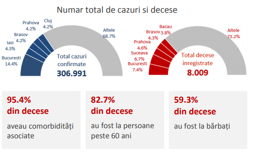Raport Covid-19, săptămâna 2-8 noiembrie – 32,1% din cazuri s-au înregistrat în Bucureşti, Cluj, Timiş, Sibiu şi Prahova/ De la debutul pandemiei, 95,4% dintre persoanele decedate aveau cel puţin o comorbiditate; 1 din 46 de cazuri, la personal medical 