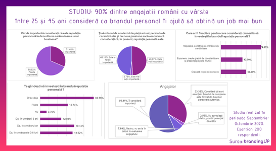 STUDIU: 90% dintre angajaţii români cu vârste între 25 şi 45 ani consideră ca brandul personal îi ajută să obţină un job mai bun  
