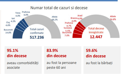 Raport coronavirus, săptămâna 30 noiembrie – 6 decembrie: 37.6% dintre cazuri, în Bucureşti, Constanţa, Cluj, Ilfov şi Iaşi/ 95.1% din persoanele decedate aveau cel puţin o comorbiditate asociată