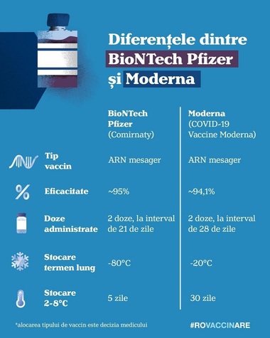 Comitetul Naţional de Coordonare a Activităţilor privind Vaccinarea anti-COVID prezintă diferenţele între vaccinurile BioNTech Pfizer şi Moderna  - Cele două vaccinuri sunt similare, diferenţele ţin de stocare, transport şi administrare