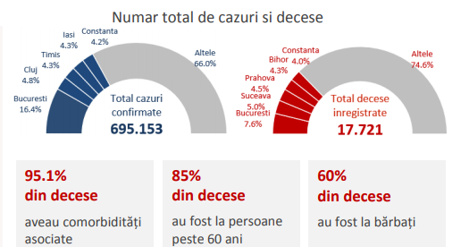 Raport coronavirus săptămâna 11 – 17 ianuarie: 36.6% din cazuri s-au înregistrat în Bucureşti, Timiş, Cluj, Iaşi şi Ilfov/ Peste 95% dintre persoanele decedate aveau cel puţin o comorbiditate
