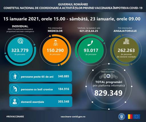 Grupul de coordonare a vaccinării: 829.349 persoane din etapa a II-a, programate la vaccinare până sâmbătă dimineaţă 