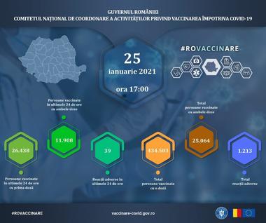 Un număr de 38.346 de persoane au fost vaccinate împotriva COVID-19 în ultimele 24 de ore; dintre acestea, 11.908 au primit cea de-a doua doză/ S-au raportat 39 de reacţii adverse, comune şi minore