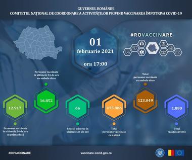 Comitetul de coordonare a vaccinării – 29.769 persoane, vaccinate în ultimele 24 de ore, peste 16.800 primind cea de-a doua doză/ 123.049 de persoane au primit în total rapelul/ S-au înregistrat 66 de reacţii adverse 