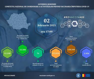 Peste 27.000 de persoane au fost vaccinate împotriva COVID-19 în ultimele 24 de ore, iar 15.300 dintre acestea au primit a doua doză/ S-au înregistrat 76 de reacţii adverse comune şi minore, alte zece fiind în curs de investigare