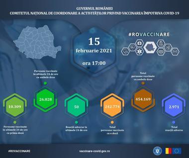 Peste 37.000 de persoane au fost vaccinate împotriva COVID-19 în ultimele 24 de ore, din care 6.812 cu AstraZeneca/ Au fost înregistrate 50 de reacţii adverse