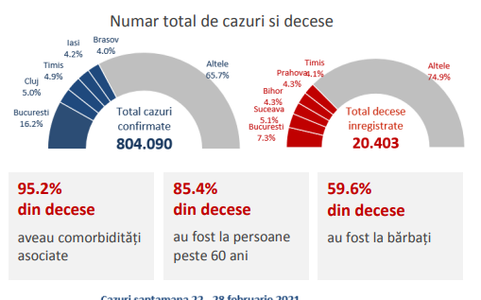 Institutul Naţional de Sănătate Publică: De la debutul pandemiei,  85,4% din totalul deceselor au fost la persoane peste 60 ani, aproape 60% fiind bărbaţi / 95.2% din persoanele decedate aveau cel puţin o comorbiditate