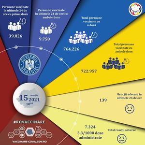 Comitetul de coordonare a vaccinării: 49.576 persoane imunizate în ultimele 24 de ore / 139 de reacţii adverse înregistrate, 73 la pacienţi vaccinaţi cu serul AstraZeneca

