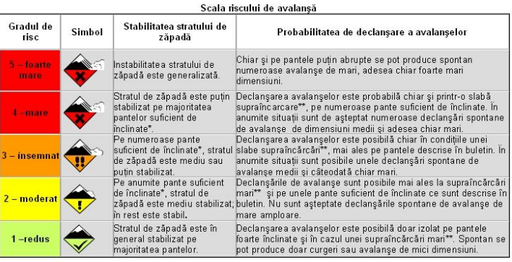 Risc maxim de producere a avalanşelor în Munţii Făgăraş / În masivele Bucegi şi Parâng Şureanu este risc mare

