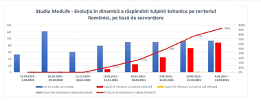 MedLife a identificat 88 de cazuri noi cu tulpina britanică, din 94 de probe secvenţiate / În total, sunt  469 de cazuri identificate cu tulpina britanică, 3 cazuri de infectare cu tulpina sud-africană şi 2 cazuri cu tulpina braziliană