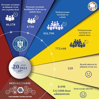 Peste 50.000 de persoane vaccinate în ultimele 24 de ore, 8.091 cu serul AstraZeneca / Au fost înregistrate 220 de reacţii adverse