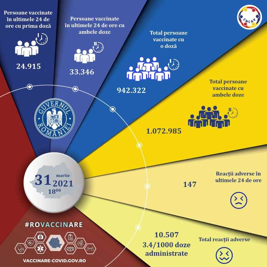 Comitetul de coordonare a vaccinării - 58.261 persoane, vaccinate în ultimele 24 de ore / 147 de reacţii adverse au fost înregistrate, dintre care 66 la persoane vaccinate cu AstraZeneca