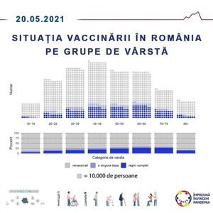Peste 25 la sută din populaţia în vârstă de peste 16 ani din România este vaccinată cu cel puţin o doză de ser împotriva COVID-19 şi peste 19 la sută - cu schema completă