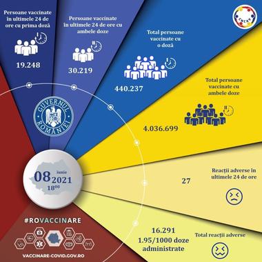 Peste 49.400 de persoane, vaccinate în ultimele 24 de ore, mai puţin de 20.000 cu prima doză / S-au raportat 27 de reacţii adverse / Numărul persoanelor imunizate a depăşit pragul de 4 milioane