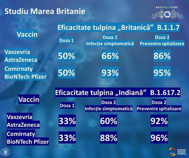 Comitetul de coordonare a vaccinării: Vaccinarea este eficientă împotriva variantelor SARS-CoV-2 / După ambele doze, vaccinul Pfizer previne în proporţie de 96% spitalizarea, în cazul tulpinii indiene, şi în proporţie de 95% în cazul tupinii britanice