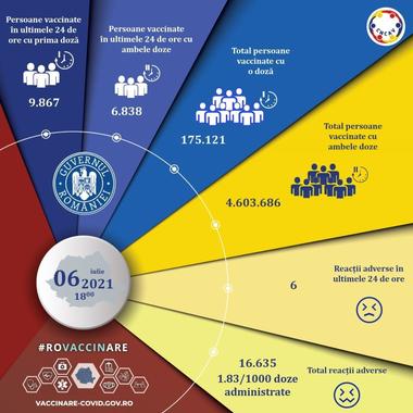 Comitetul  coordonare a vaccinării: 16.705 persoane, vaccinate în ultimele 24 de ore, 9.867 cu prima doză