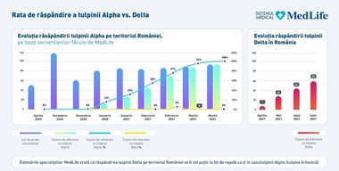 Studiu MedLife: Jumătate din populaţia mediului urban mic şi o treime din populaţia mediului urban mare a trecut prin COVID-19, de nouă ori mai mult, respectiv de trei ori mai mai mult faţă de statisticile oficiale