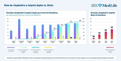 Studiu MedLife: Jumătate din populaţia mediului urban mic şi o treime din populaţia mediului urban mare a trecut prin COVID-19, de nouă ori mai mult, respectiv de trei ori mai mai mult faţă de statisticile oficiale