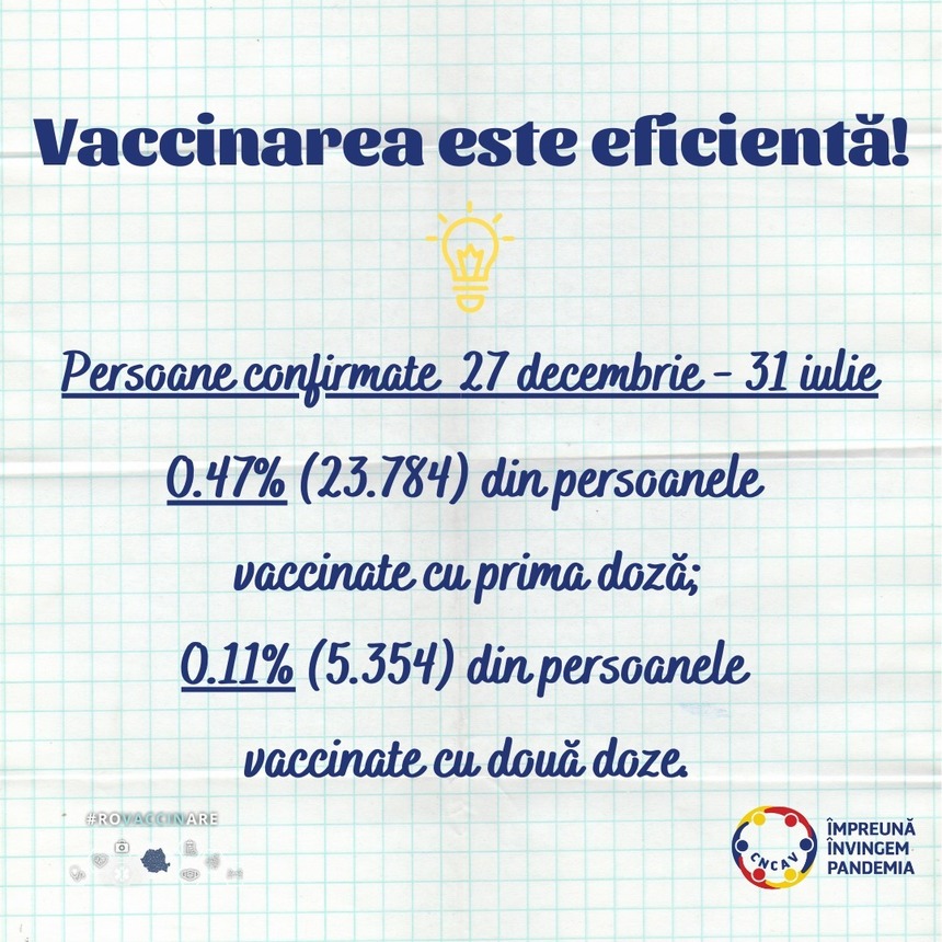 INSP: 16.07% din totalul persoanelor testate în intervalul 27 decembrie 2020 – 31 iulie 2021 au fost persoane vaccinate. Dintre acestea, doar 5.63% au avut un test pozitiv de infecţie cu virusul SARS-CoV-2 / CNCAV: Vaccinarea este sigură şi eficientă

