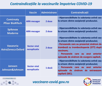 Comitetul de coordonare a vaccinării prezintă date despre contraindicaţiile la vaccinurile împotriva COVID-19

