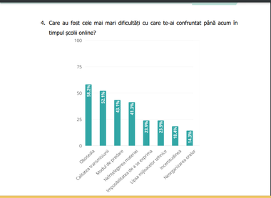 Aproape trei sferturi dintre elevi consideră că din punct de vedere calitativ cursurile online nu au fost la fel de eficiente ca cele faţă în faţă. Oboseala şi calitatea transmisiunii, principalele probleme cu care s-au confruntat. Propunerile elevilor