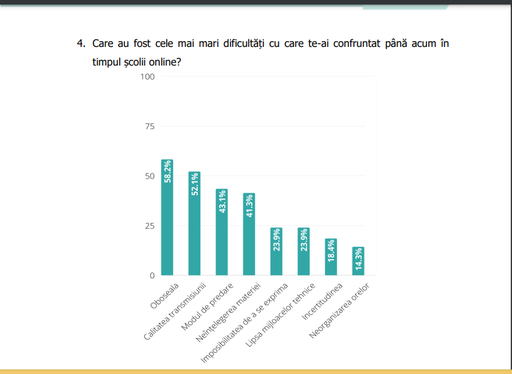 Aproape trei sferturi dintre elevi consideră că din punct de vedere calitativ cursurile online nu au fost la fel de eficiente ca cele faţă în faţă. Oboseala şi calitatea transmisiunii, principalele probleme cu care s-au confruntat. Propunerile elevilor