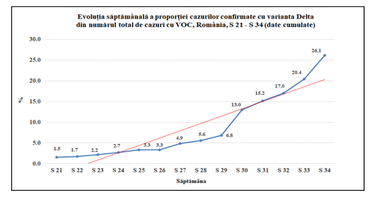 INSP: 2.373 cazuri cu variante ale SARS-CoV-2 care determină îngrijorare, dintre care 620 cu varianta Delta / 33 de decese înregistrate la persoane infectate cu varianta Delta / Evoluţia epidemiei, determinată de transmiterea acestei variante  

 
