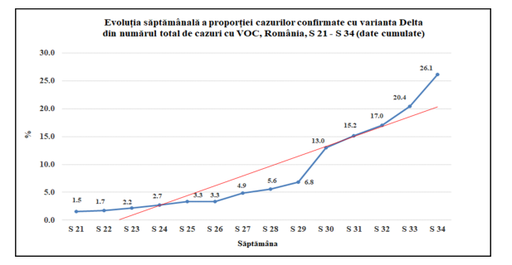 INSP: 2.373 cazuri cu variante ale SARS-CoV-2 care determină îngrijorare, dintre care 620 cu varianta Delta / 33 de decese înregistrate la persoane infectate cu varianta Delta / Evoluţia epidemiei, determinată de transmiterea acestei variante  

 