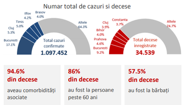 INSP: 82.9% din cazurile confirmate în săptămâna 23 – 29 august, la persoane nevaccinate 