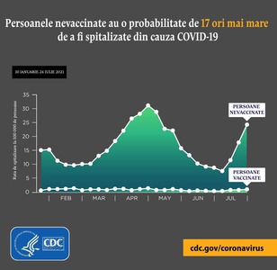CNCAV prezintă datele unui studiu realizat în SUA: Comparativ cu persoanele vaccinate, persoanele nevaccinate au o probabilitate de 17 ori mai mare de a fi spitalizate din cauza COVID-19 