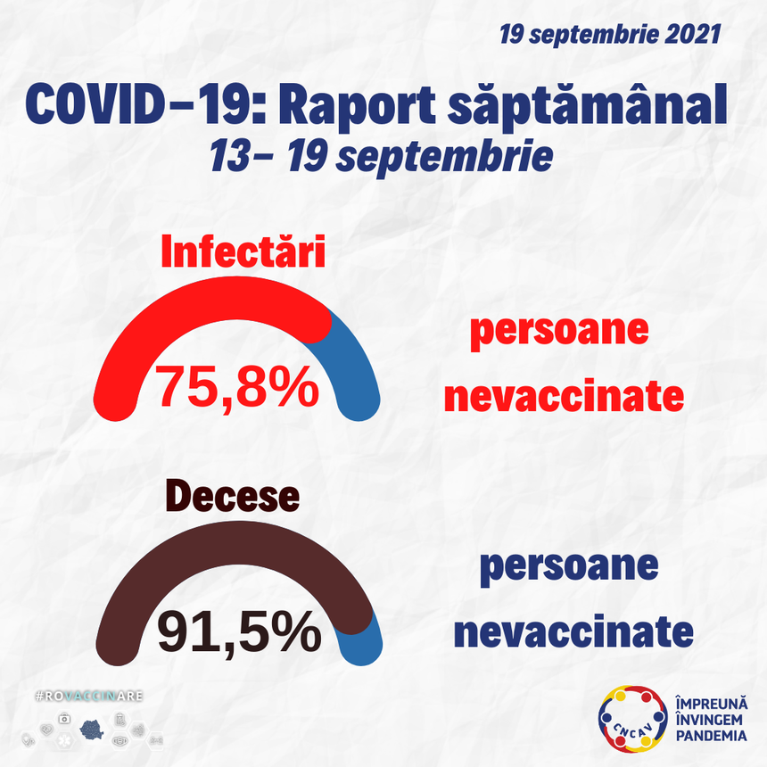 Raport INSP pentru săptămâna 13-19 septembrie: 91,5% din decesele înregistrate au fost la persoane nevaccinate