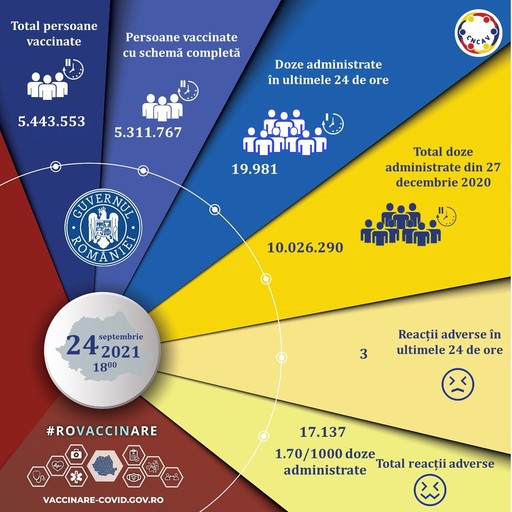 Aproape 20.000 de persoane vaccinate în ultimele 24 de ore, peste 17.000 cu prima doză sau cu vaccinul Johnson&Johnson 
