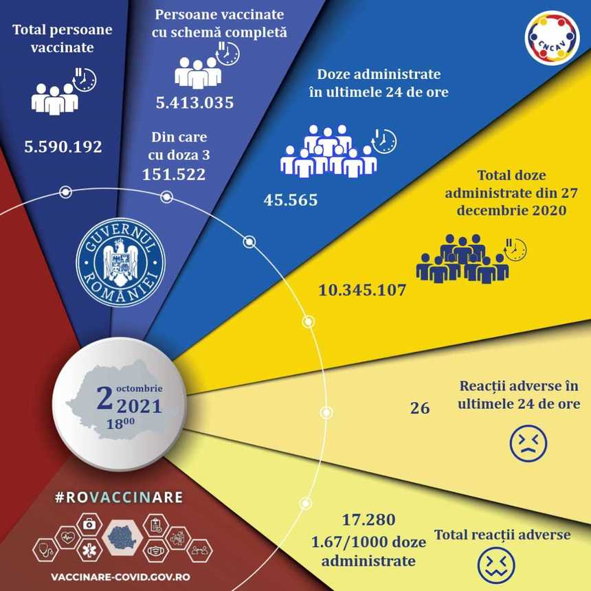 Comitetul de coordonare a vaccinării: 45.565 de persoane vaccinate în ultimele 24 de ore, 19.331 cu prima doză sau cu serul Johnson&Johnson / 23.393 persoane au făcut doza 3 