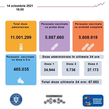 CNCAV: Peste 67.800 de persoane au fost vaccinate în ultimele 24 de ore, din care aproape 35.000 cu prima doză/ Alte peste 27.000 de persoane s-au vaccinat cu doza a treia