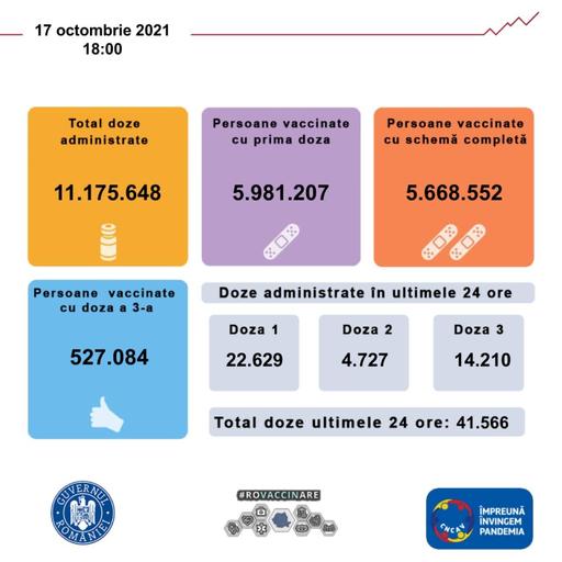 CNCAV: Peste 41.000 de persoane au fost vaccinate în ultimele 24 de ore, din care peste 22.000 cu prima doză / Alte peste 14.000 de persoane s-au vaccinat cu doza a treia