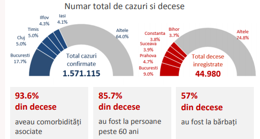 INSP: 91.2% dintre decesele înregistrate şi 73,1% din cazurile confirmate în săptămâna 18 - 24 octombrie au fost la persoane nevaccinate 