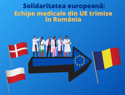 Nouă ţări au oferit asistenţă României prin intermediul mecanismului de protecţie civilă al UE. Echipe medicale din Danemarca şi Polonia au fost trimise la Bucureşti pentru a îi ajuta pe medicii români în tratarea pacienţilor COVID-19