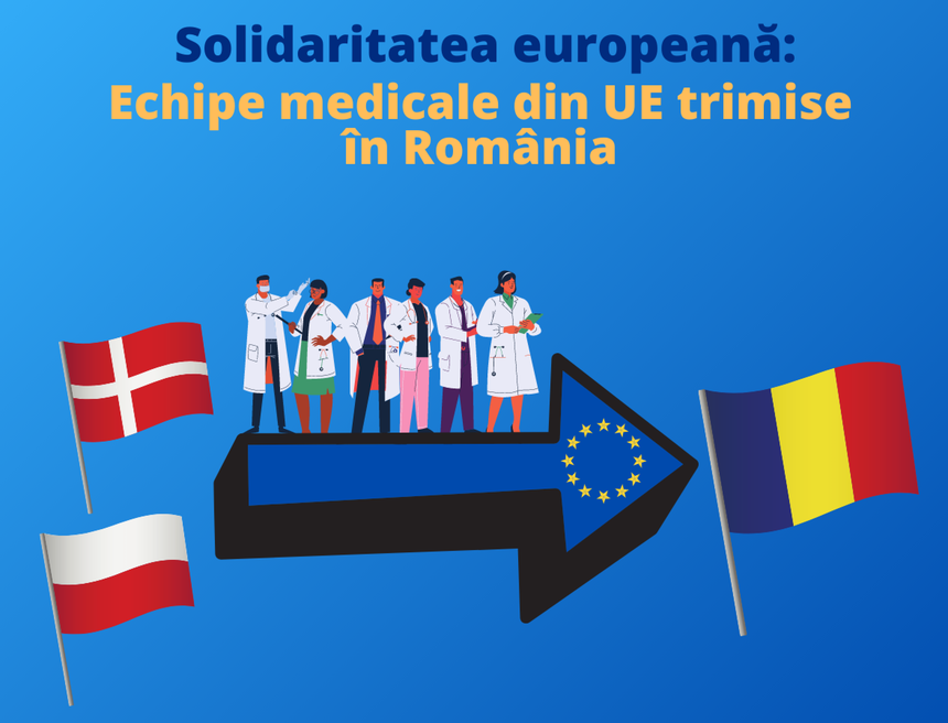 Nouă ţări au oferit asistenţă României prin intermediul mecanismului de protecţie civilă al UE. Echipe medicale din Danemarca şi Polonia au fost trimise la Bucureşti pentru a îi ajuta pe medicii români în tratarea pacienţilor COVID-19