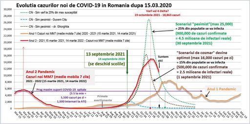Octavian Jurma: Ne aflăm într-o fază de scădere accelerată a numărului de cazuri / Epidemiologul anunţă sub 5.000 de cazuri pe zi, la jumătatea lunii noiembrie, acesta fiind ”pragul de suportabilitate al spitalelor”/ Ce spune medicul despre sărbători 